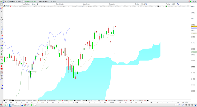 Analyse Ichimoku du CAC40 04/03/21