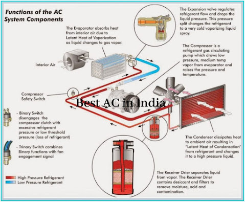 Process Behind the Working of an Air Conditioner