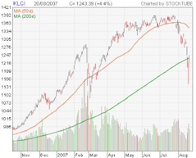 kuala lumpur stock exchange chart