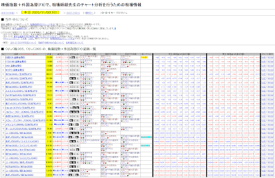 株価指数＋外国為替(FX)で、相場師朗先生のチャート分析を行うための相場情報