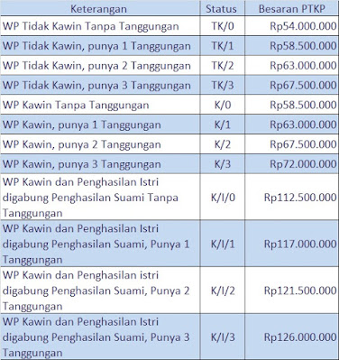 PTKP 2021 dan Cara Menghitungnya