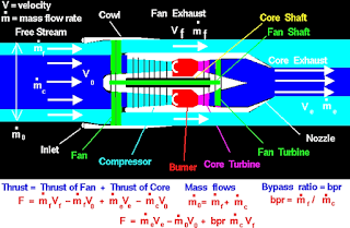 Turbofan Thrust