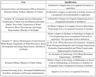 UPSC-Vacancy-Qualification-sarkari-chacha