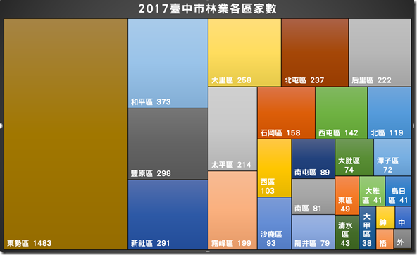 2017臺中市林業各區家數