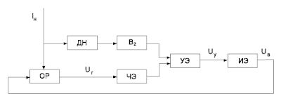 Функциональная схема  системы автоматического регулирования
