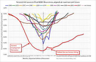 Percent Job Losses During Recessions