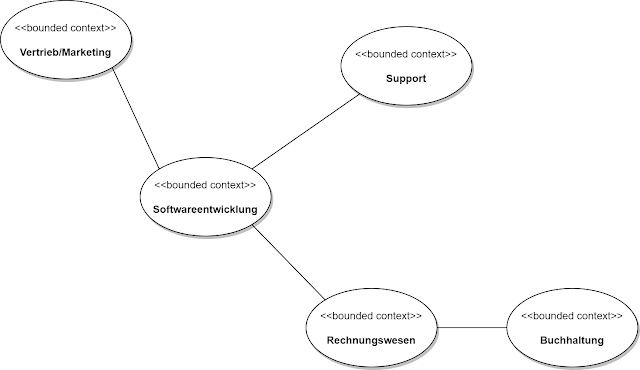 Kontextbetrachtung am Beispiel Softwareentwicklung