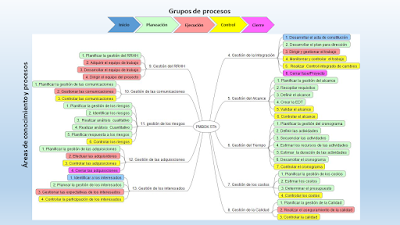 Procesos PMBOK® 5th