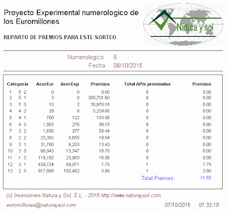 reparto de premios sorteo loterias euromillones