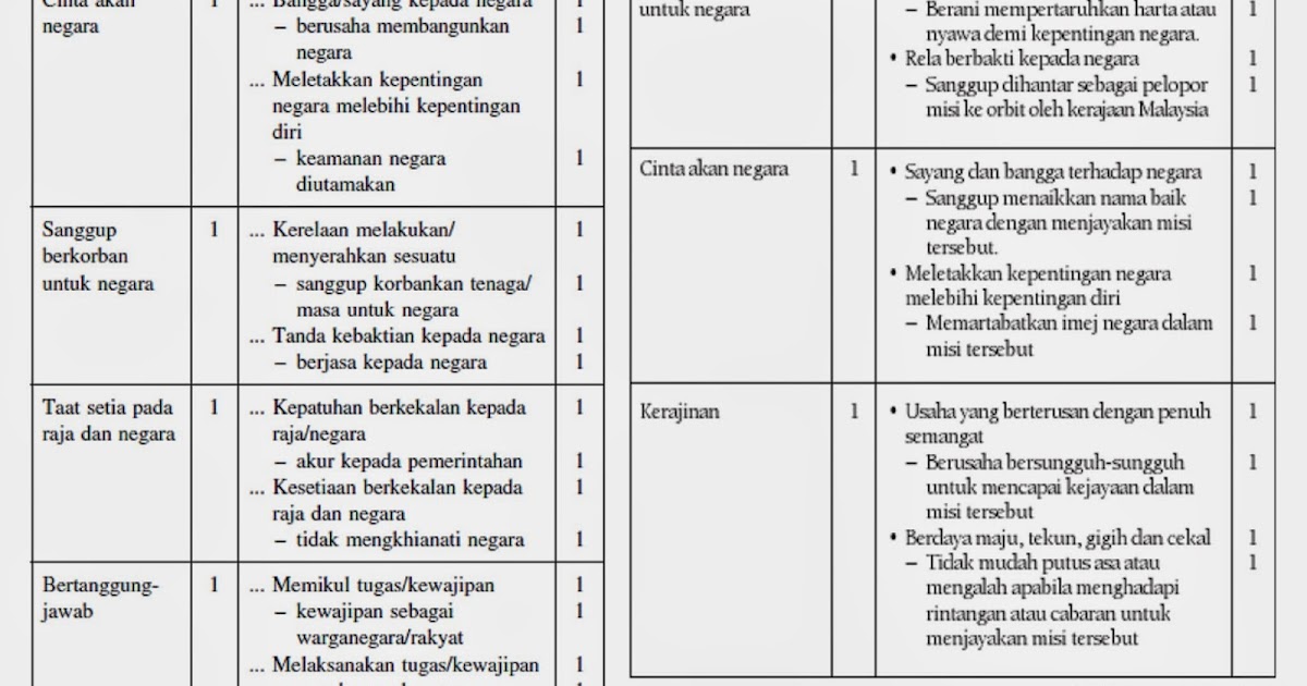 Pendidikan Moral: SOALAN ARAS TINGGI - BIDANG 4 (PATRIOTISME)