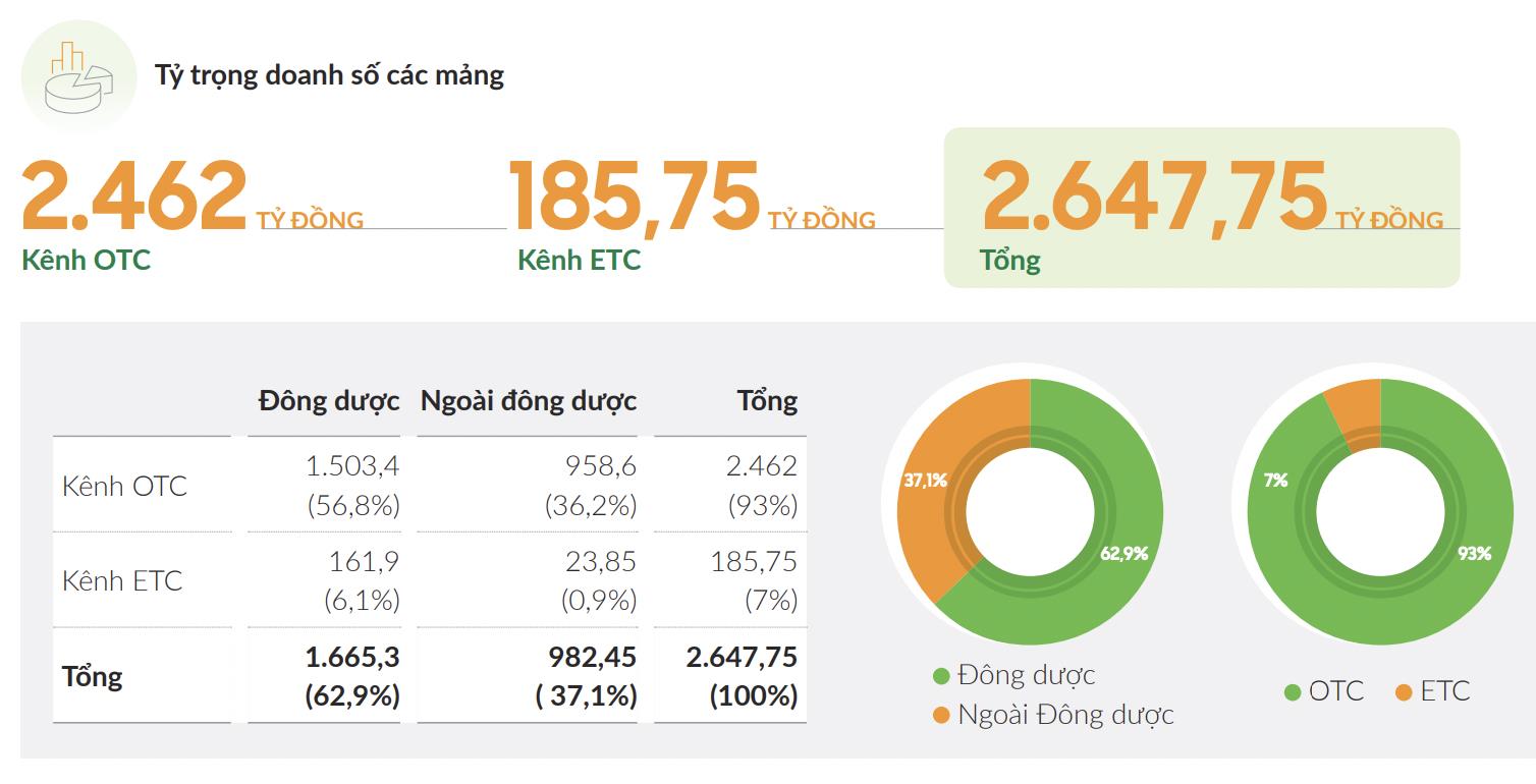 Mảng Tân dược - Gà đẻ trứng vàng mới của Traphaco - Ảnh 1.
