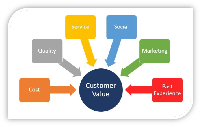 مفهوم ارزش مشتری4