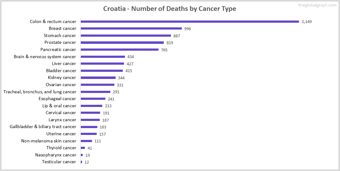 Major Risk Factors of Death (count) in Croatia