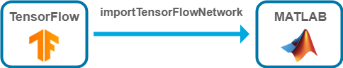 Flow chart showing the conversion of a model `importTensorFlowNetwork` from TensorFlow to MATLAB