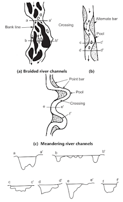 River Channel Patterns - Engineering Geology - StudyCivilEngg.com