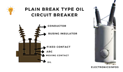 Plain break Type oil circuit breaker