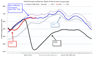 Hotel Occupancy Rate