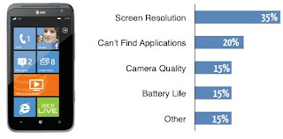 kelemahan smartphone HTC Titan II