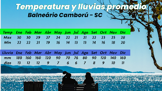 Claro, aquí está el texto alternativo para la foto que menciona todos los meses:  "Imagen de un cuadro con información climática para Balneario Camboriú. El cuadro muestra las temperaturas máximas y mínimas promedio, así como las precipitaciones promedio en milímetros y días de lluvia por mes. A continuación se detallan los datos mes a mes: Enero: Temp. máx. 30°C, Temp. mín. 22°C, Precip. 180 mm, 13 días de lluvia. Febrero: Temp. máx. 30°C, Temp. mín. 22°C, Precip. 160 mm, 12 días de lluvia. Marzo: Temp. máx. 29°C, Temp. mín. 21°C, Precip. 160 mm, 12 días de lluvia. Abril: Temp. máx. 27°C, Temp. mín. 19°C, Precip. 120 mm, 9 días de lluvia. Mayo: Temp. máx. 24°C, Temp. mín. 16°C, Precip. 90 mm, 7 días de lluvia. Junio: Temp. máx. 22°C, Temp. mín. 14°C, Precip. 70 mm, 6 días de lluvia. Julio: Temp. máx. 21°C, Temp. mín. 13°C, Precip. 70 mm, 6 días de lluvia. Agosto: Temp. máx. 21°C, Temp. mín. 13°C, Precip. 80 mm, 7 días de lluvia. Septiembre: Temp. máx. 22°C, Temp. mín. 14°C, Precip. 90 mm, 8 días de lluvia. Octubre: Temp. máx. 23°C, Temp. mín. 16°C, Precip. 120 mm, 9 días de lluvia. Noviembre: Temp. máx. 25°C, Temp. mín. 18°C, Precip. 140 mm, 10 días de lluvia. Diciembre: Temp. máx. 28°C, Temp. mín. 20°C, Precip. 160 mm, 11 días de lluvia."