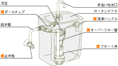 つわものぶろぐ Inaxトイレタンク Dt 8 の水漏れ修理