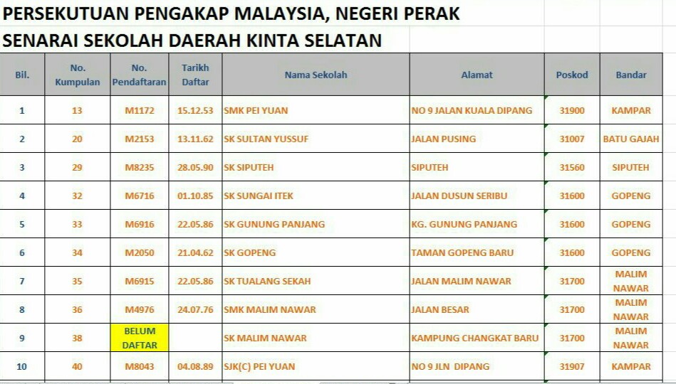 Persekutuan Pengakap Malaysia Daerah Kinta: Pendaftaran 