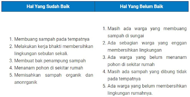  Materi dan Kunci Jawaban Tematik Kelas  Kunci Jawaban Tematik Kelas 4 Tema 3 Subtema 3 Halaman 116, 117, 118