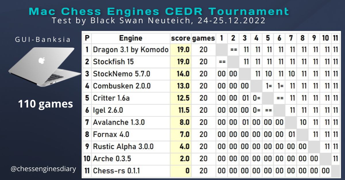 New rating Chess Engines CEDR - 01.01.2023