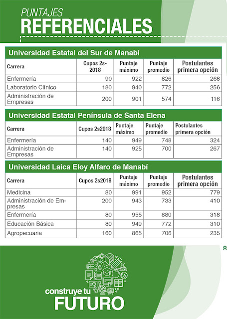 Puntajes máximos mínimos 2019 Referenciales ser bachiller Postulaciones SNNA SENESCYT