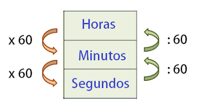 EJERCICIOS SOBRE UNIDADES DE MEDIDAS DE TIEMPO