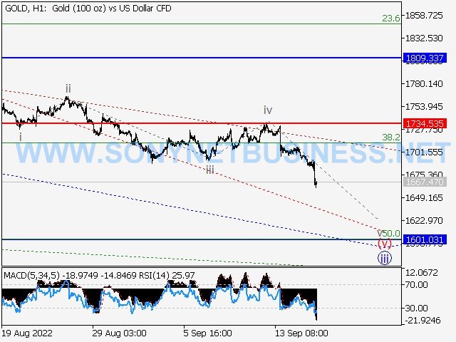 XAUUSD : Elliott wave analysis and forecast for 16.09.22 – 23.09.22