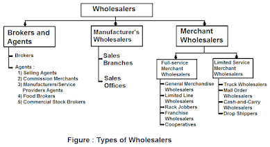 Types of Wholesalers