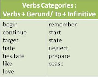 verbs+gerund+to+infinitive