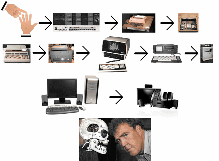 The evolutions of computers