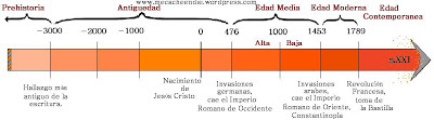 Resultado de imagen de linea de tiempo historia