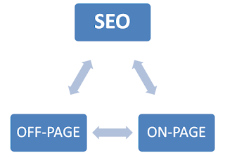 on page search engine optimization and off page search engine optimization tips for bloggers