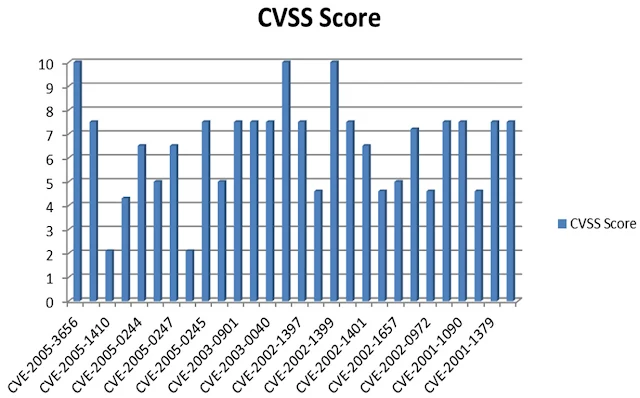 Figure 3. Pareto chart of CVSS score for threats in PosgreSQL.