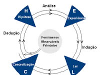Exemplo De Método Hipotético Dedutivo