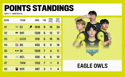 Day 1 standings of India Korea Invitational bgmi october 2023.