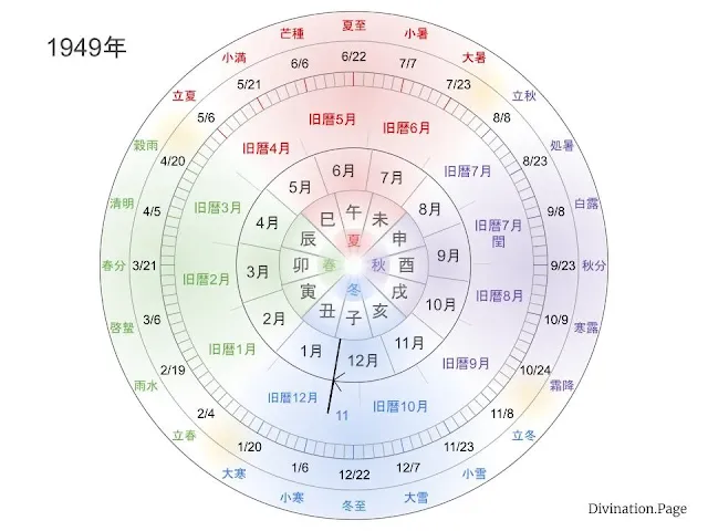 1949年の旧暦の月