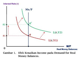 Kurva Efek Kenaikan Income pada Demand for Real Money Balances - www.ajarekonomi.com