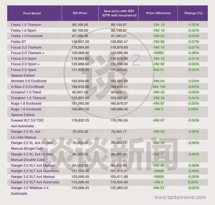 2015年马来西亚12大汽车品牌车价 - WINRAYLAND