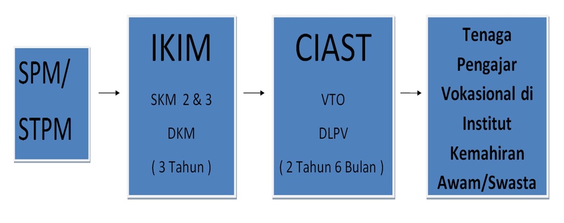 Cara Menjadi Tenaga Pengajar Kemahiran