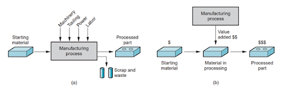 Gambar.Dua cara mendefinisikan manufacture (a) dalam proses teknis, dan (b) dalam proses ekonomi.