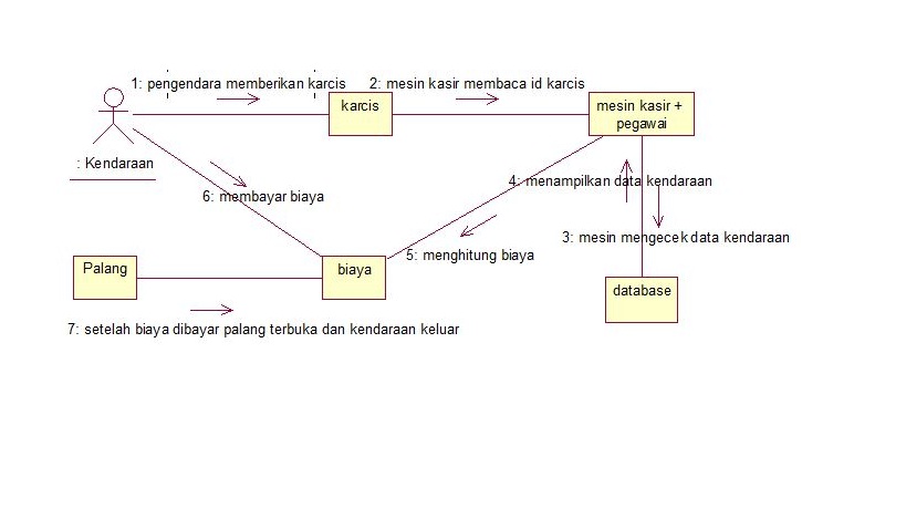 Vitry moedz: Contoh Studi Kasus UML Pada Perpakiran Mobil