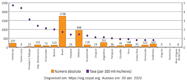 América Lati na, Caribe (21 países): Feminicídio ou femicídio (2021) (em números absolutos e taxas por 100 mil mulheres)