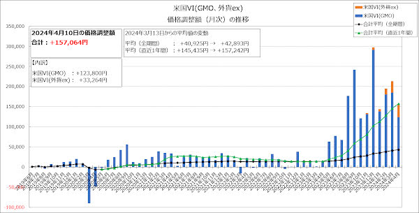 価格調整額（月次）の推移