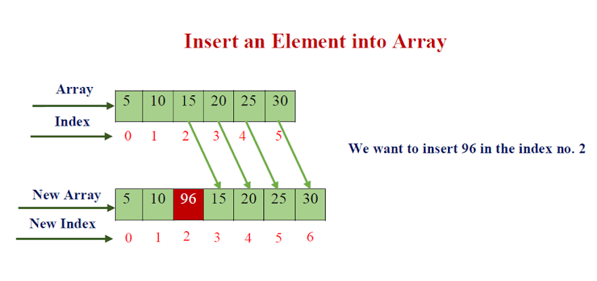 C program to insert an element into an array.