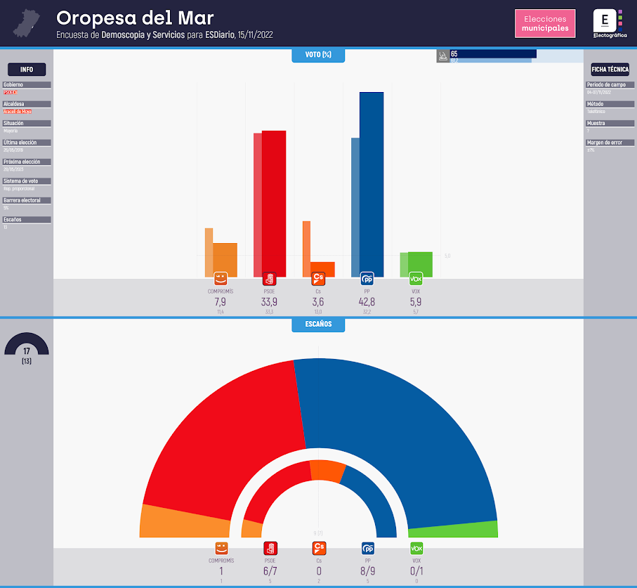 Gráfico de la encuesta para elecciones municipales en Oropesa del Mar realizada por Demoscopia y Servicios para ESdiario, 15/11/2022