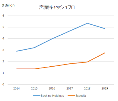 営業キャッシュフロー