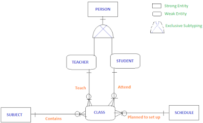 Conceptual data modeling